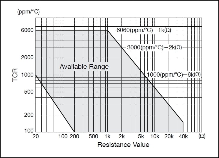 Possible TCR values against resistance values available graph