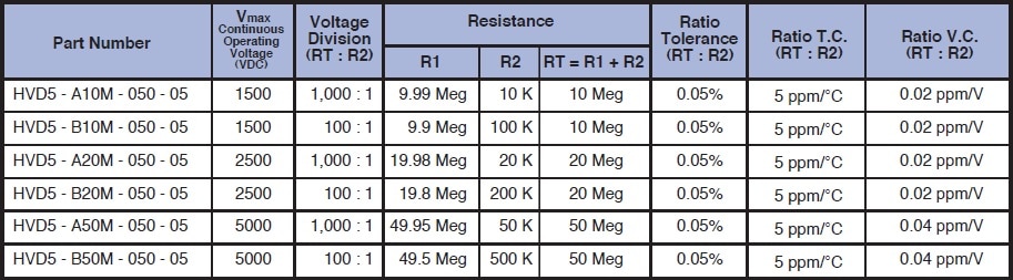 Caddock HVD Specifications