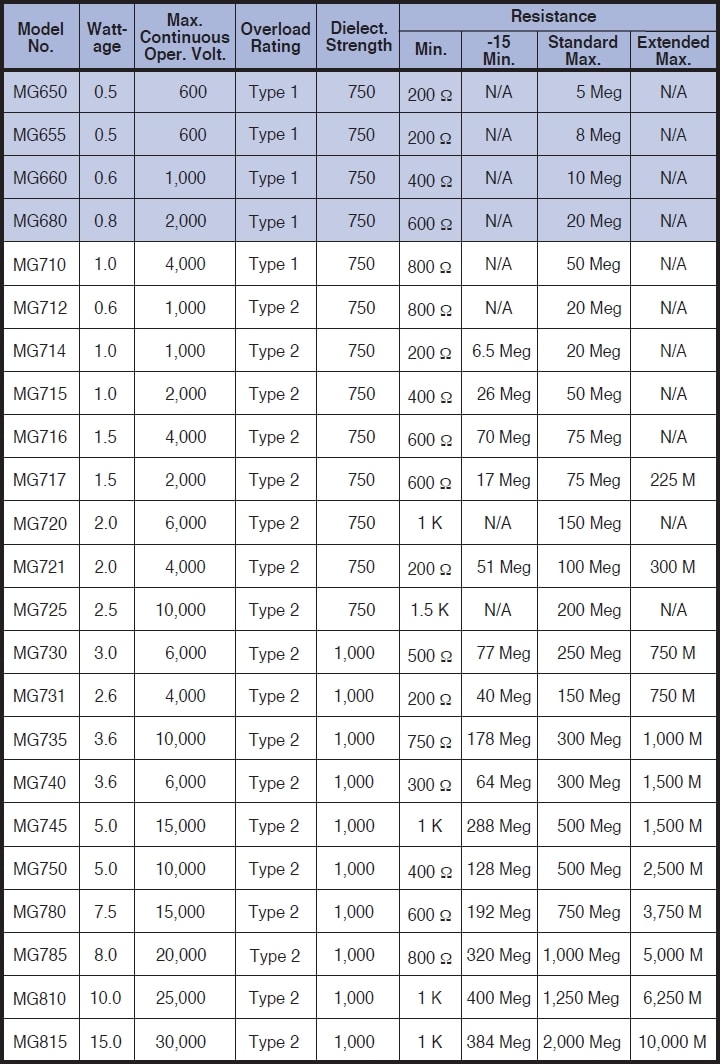 Caddock MG Specifications