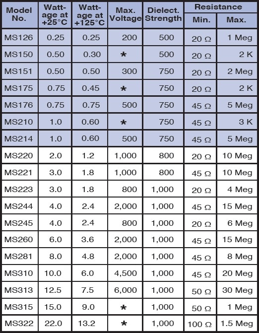 Caddock MS series Specifications