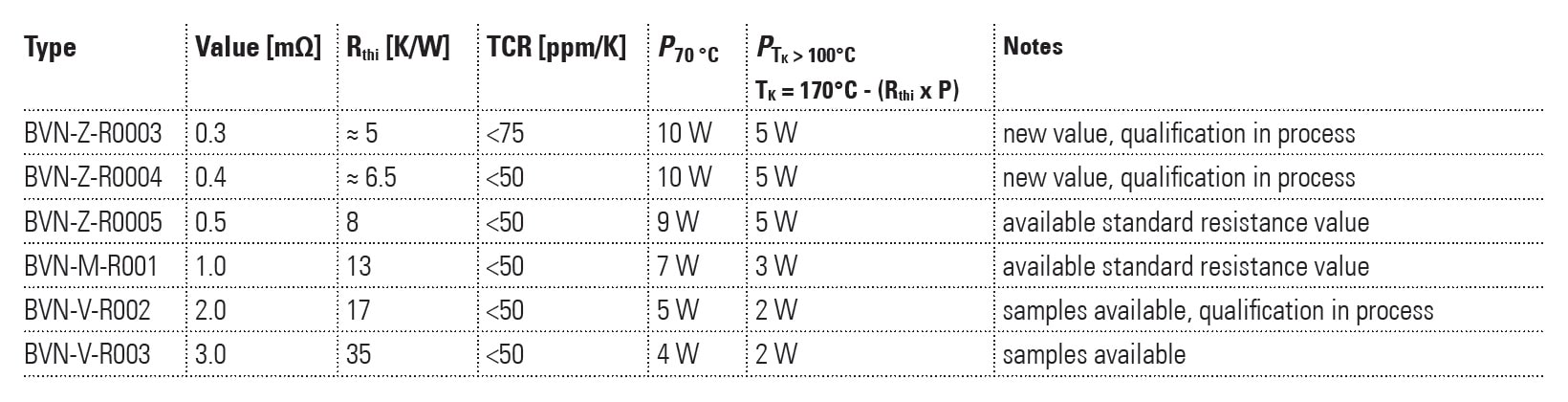 Isabellenhütte BVN Table 1