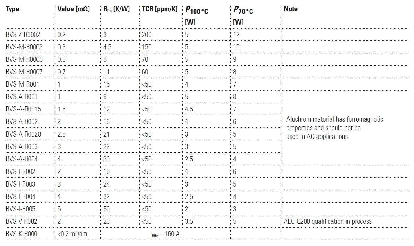BVS Series Available Parts