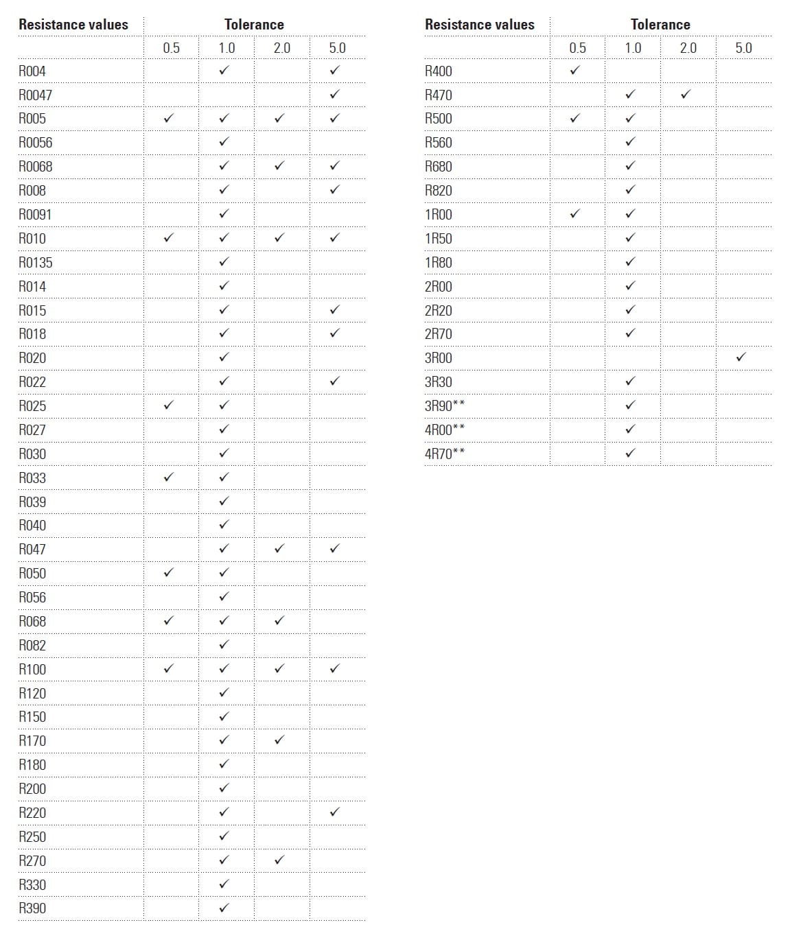 SMT Series Available Parts