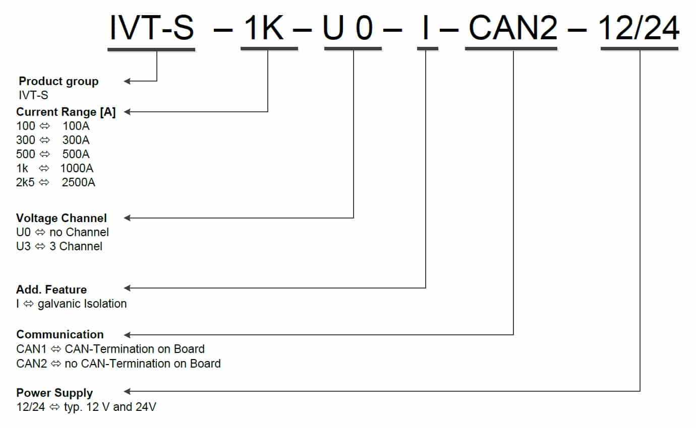 FMS Part Number Example