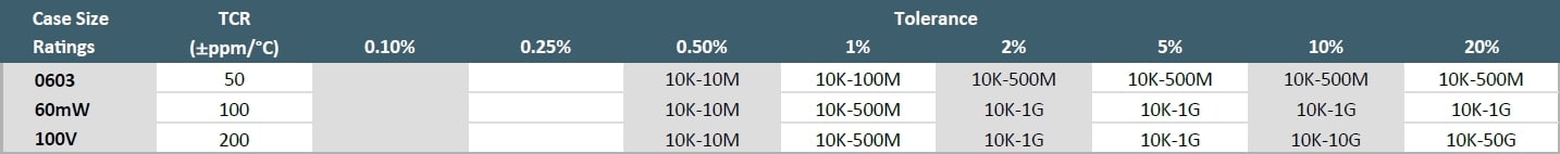Ohmcraft SM0603 Specifications