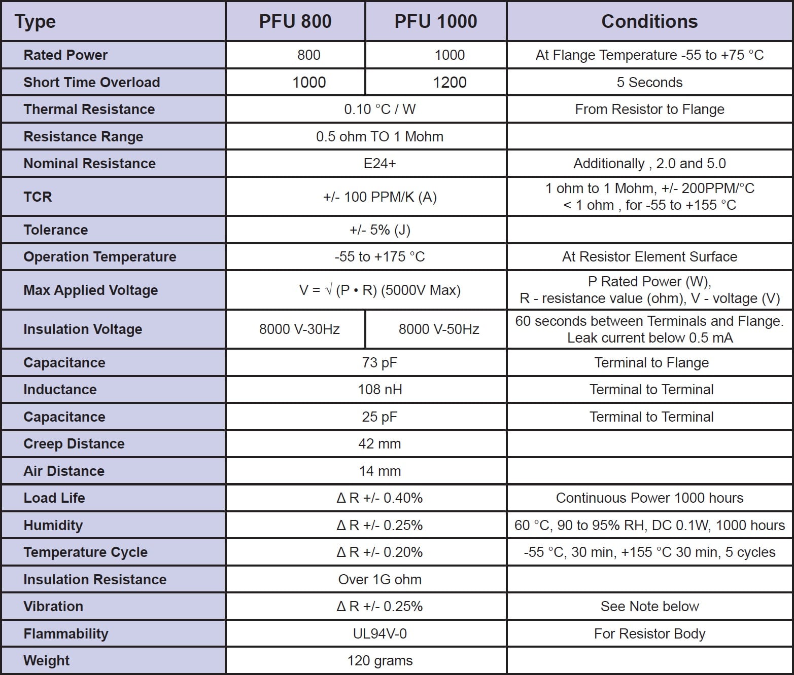 Riedon PFU Specifications