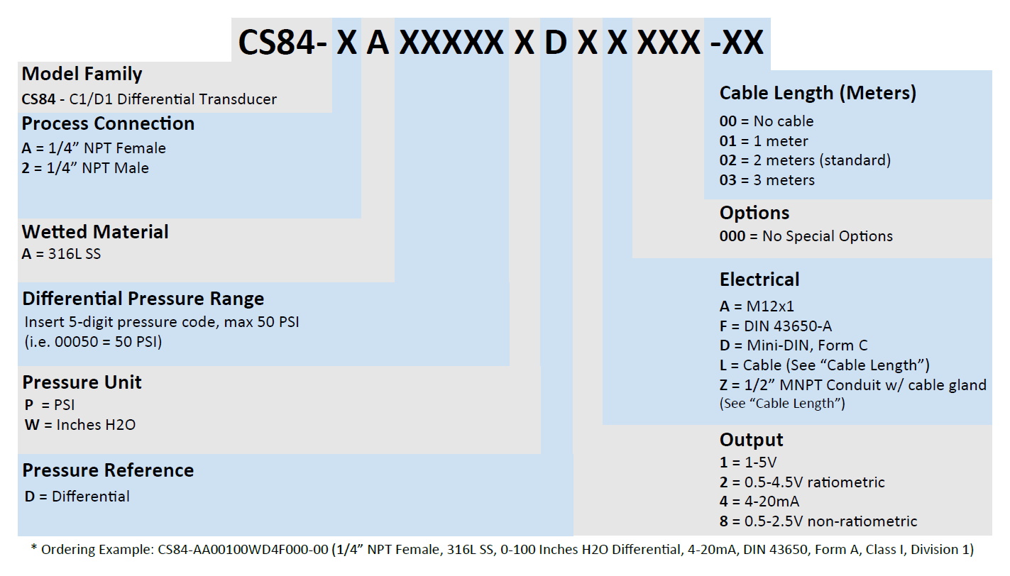 CS84 Part Number Example