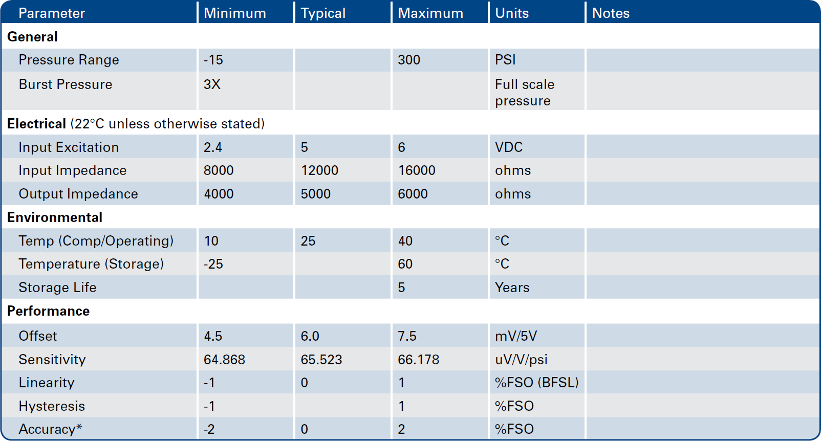 Merit Sensor<sup>TM</sup> AP series Specifications