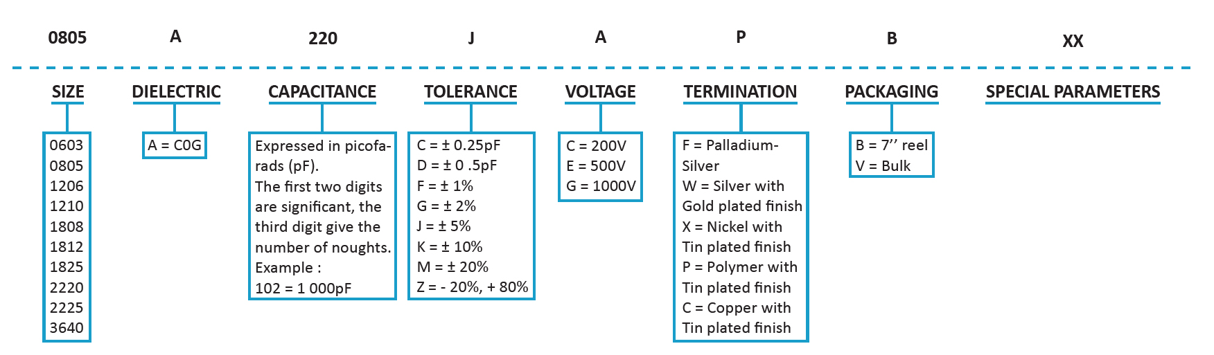 SRT Microcéramique HV NP0 Capacitor (200V - 1kV) ordering info