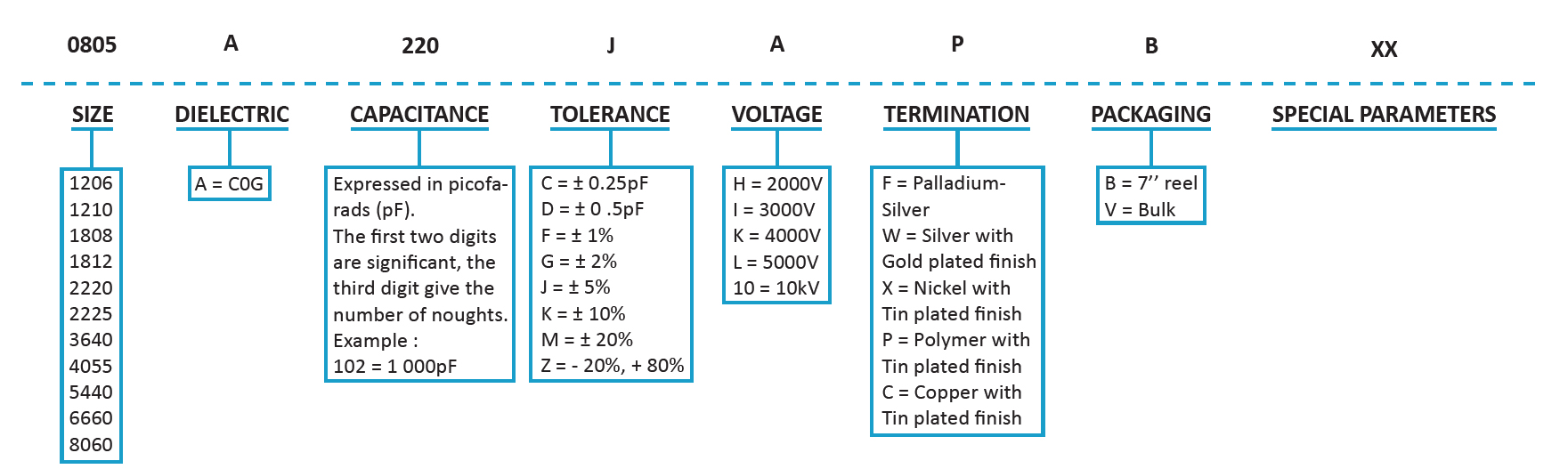 SRT Microcéramique HV NP0 Capacitor (2kV - 10kV) ordering info