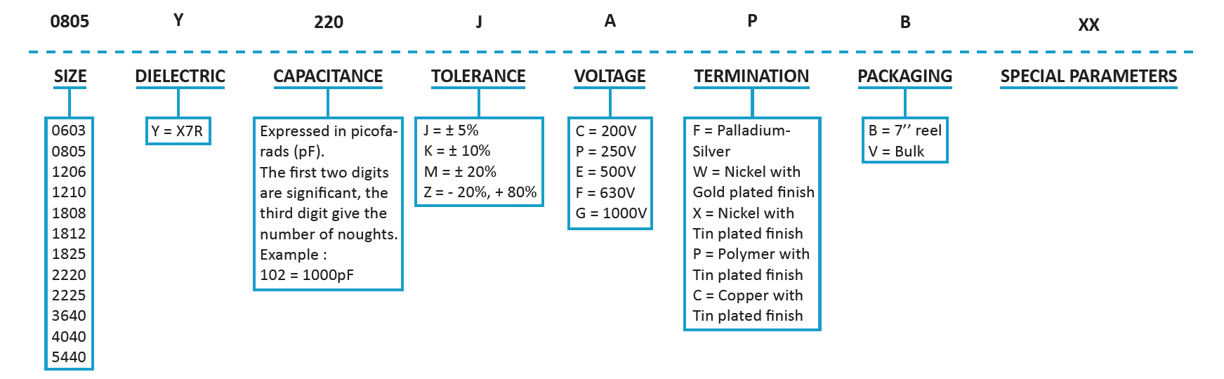 SRT Microcéramique HV X7R Capacitor (200V - 1kV) ordering info