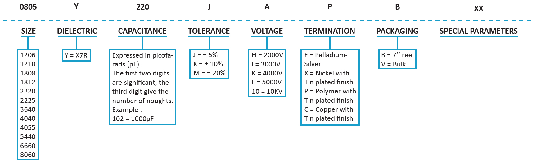 SRT Microcéramique HV X7R Capacitor (2kV - 10kV) ordering info