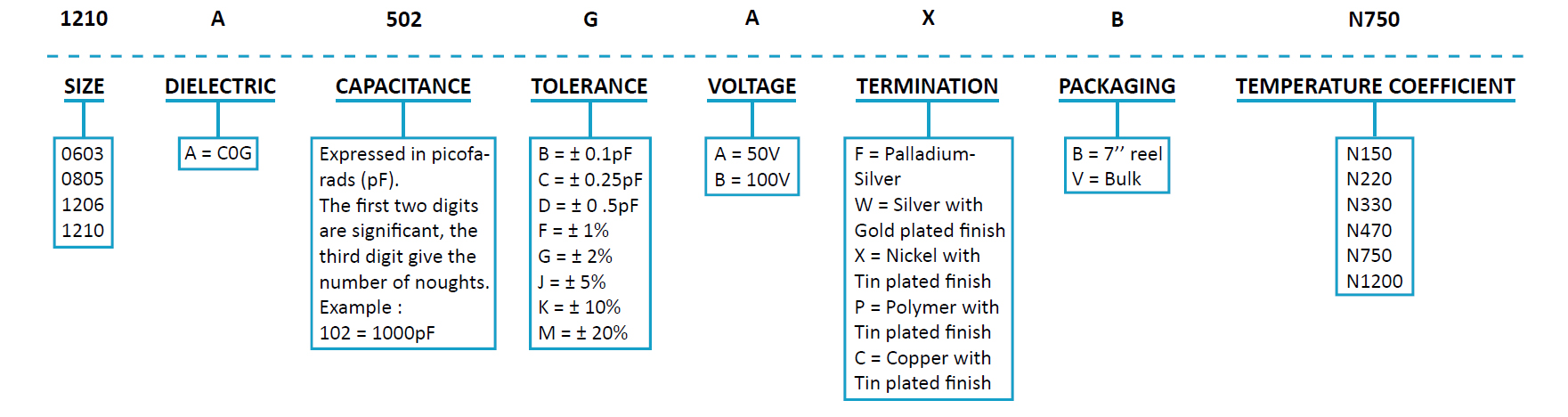 SRT Microcéramique Capacitors with Negative TC ordering info