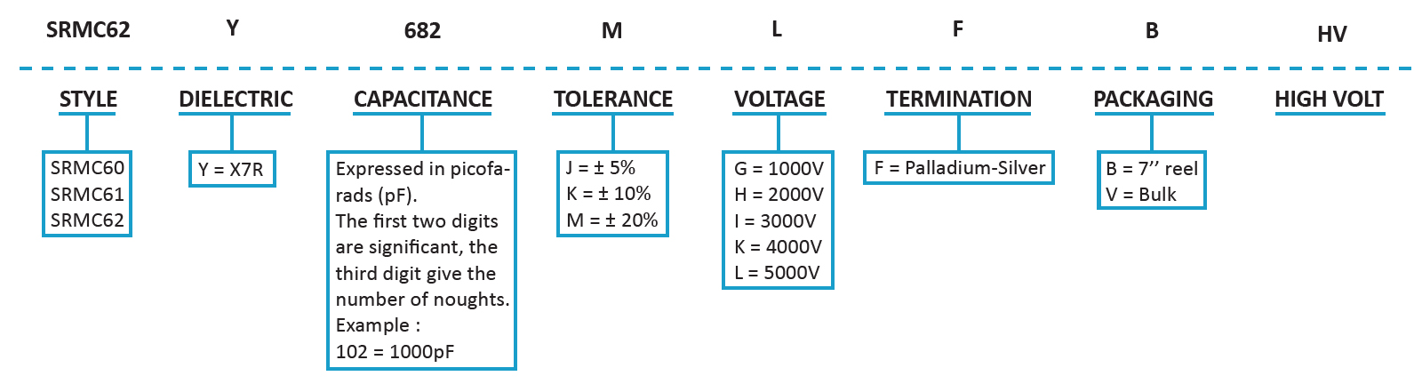 SRT Microcéramique Radial Dipped X7R Capacitor (1kV- 5kV) Series