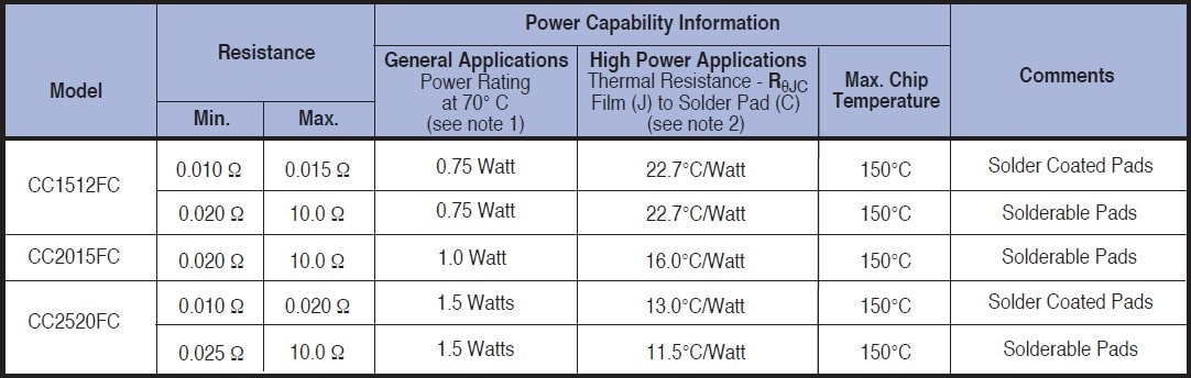 Caddock CC FC Specifications