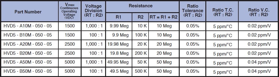 Caddock HVD Specifications