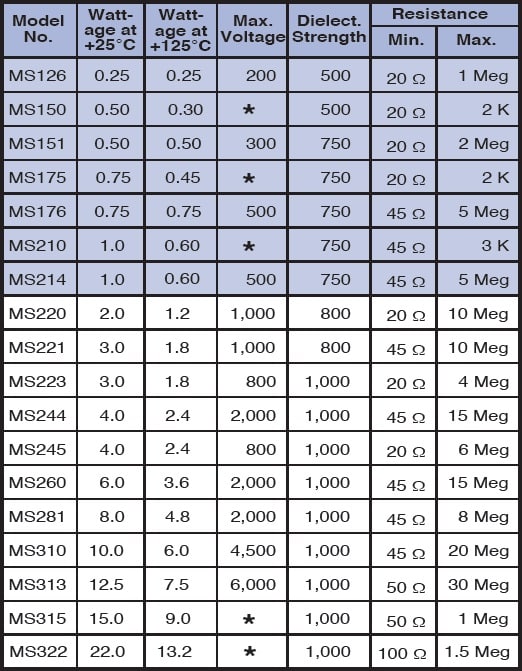 Caddock MS series Specifications