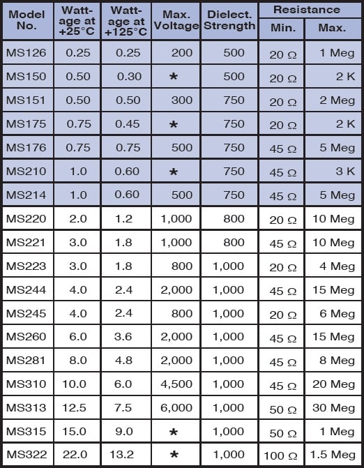 Caddock MS series Specifications