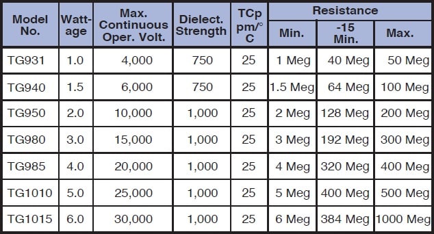 Caddock TG series Specifications