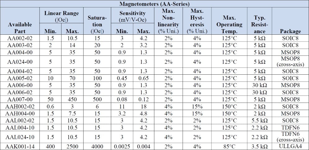 NVE AAL004-10E Specifications