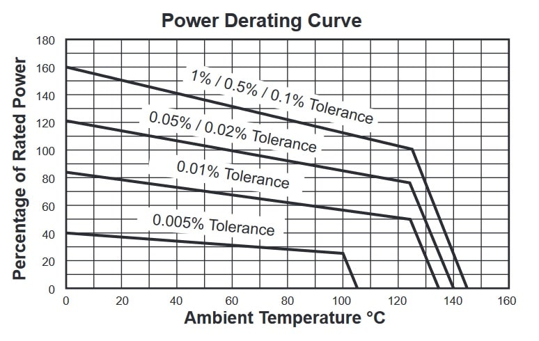 Riedon 100 Series/ SM series/ PC series Power derating curve