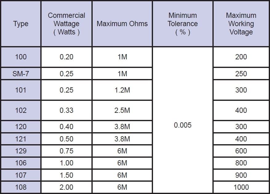 Riedon 100 Series/ SM series/ PC series Specifications