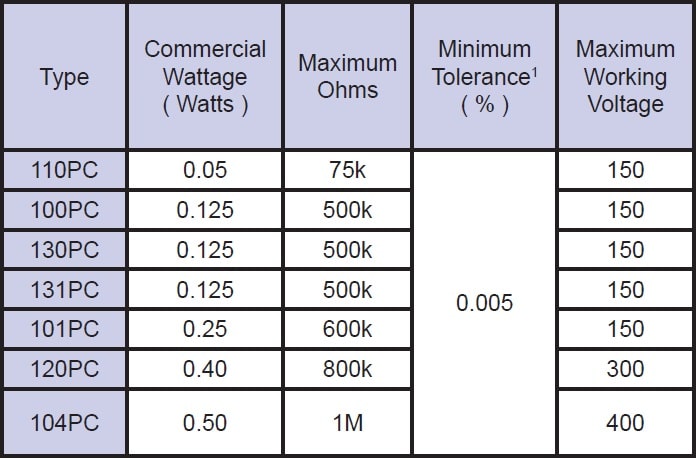 Riedon PC series specifications