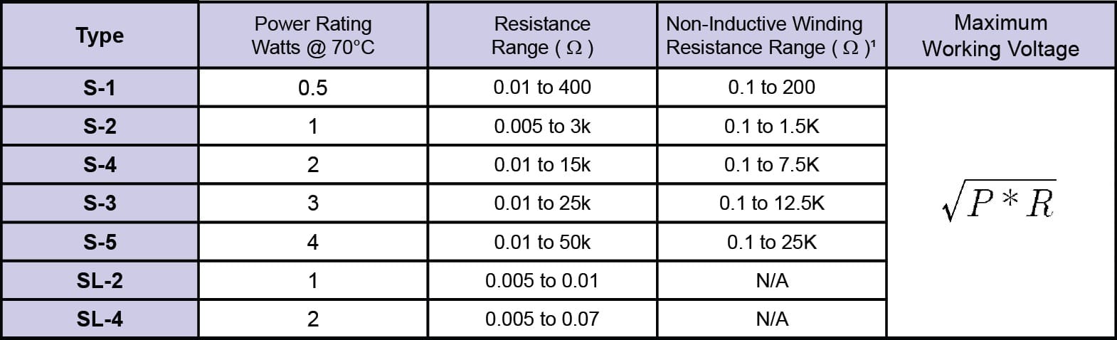 Riedon S and SL Specifications