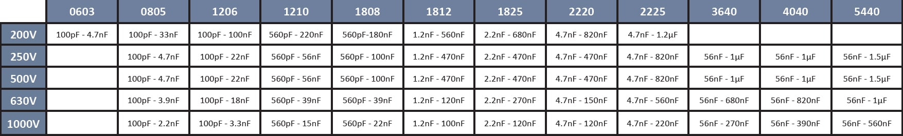 SRT Microcéramique X7R series (200V to 1000V)