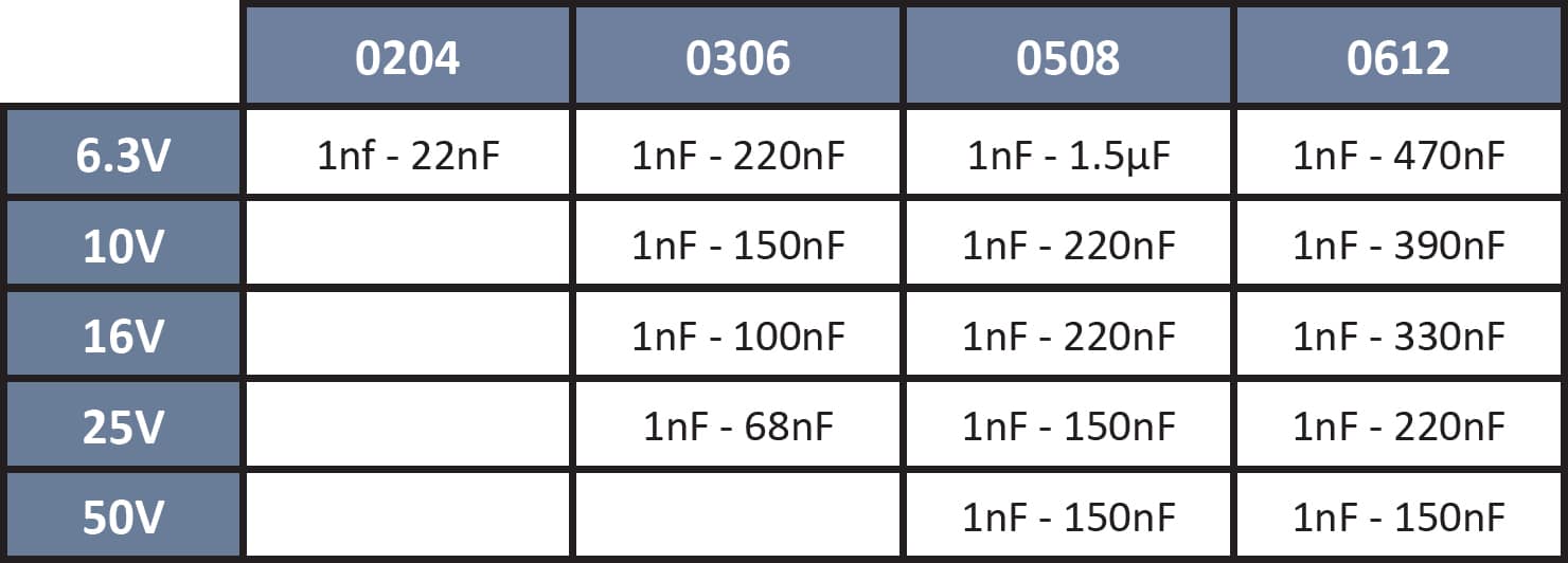 SRT Microcéramique Low Capacitance Capacitor series