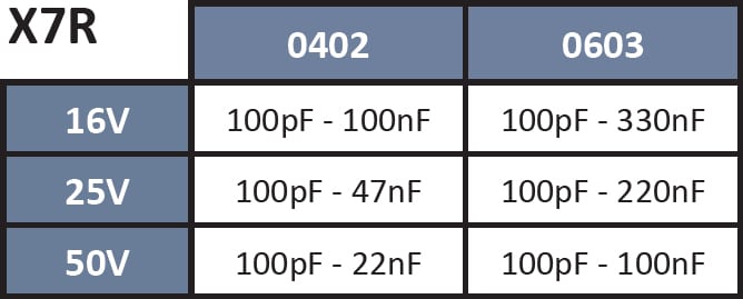 SRT Microcéramique X7R Medical Capacitor series