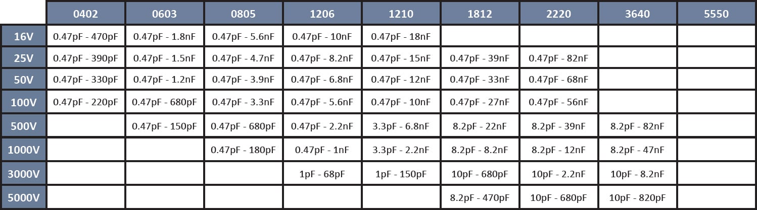 SRT Microcéramique Non Magnetic NP0 Capacitor series