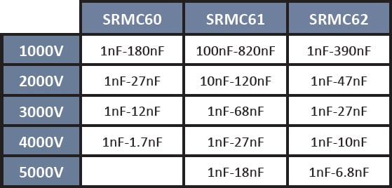 SRT Microcéramique Radial Dipped Capacitor series (1kV - 5kV)