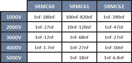 SRT Microcéramique Radial Dipped Capacitor series (1kV - 5kV)