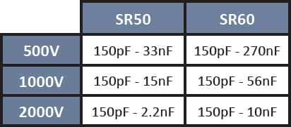 SRT Microcéramique Radial Moulded Capacitor series (500V - 2kV)