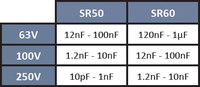 SRT Microcéramique Radial Moulded Capacitor series (63V - 250V)