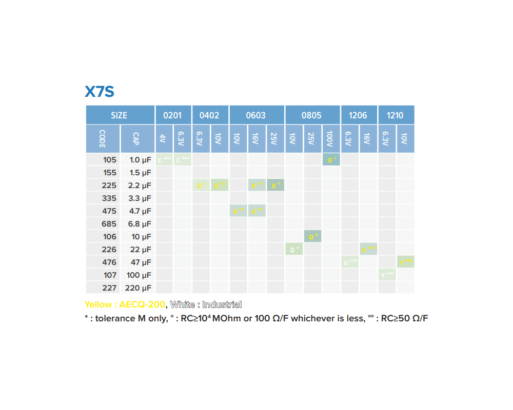 SRT Microcéramique Low Voltage High Capacitance X7R Capacitors ...
